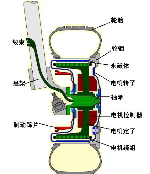 纯电动汽车的轮毂电机优缺点