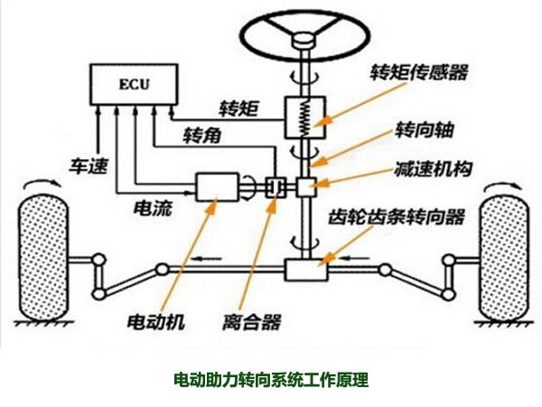 电动助力转向系统工作原理，解析什么是电动助力转向系统